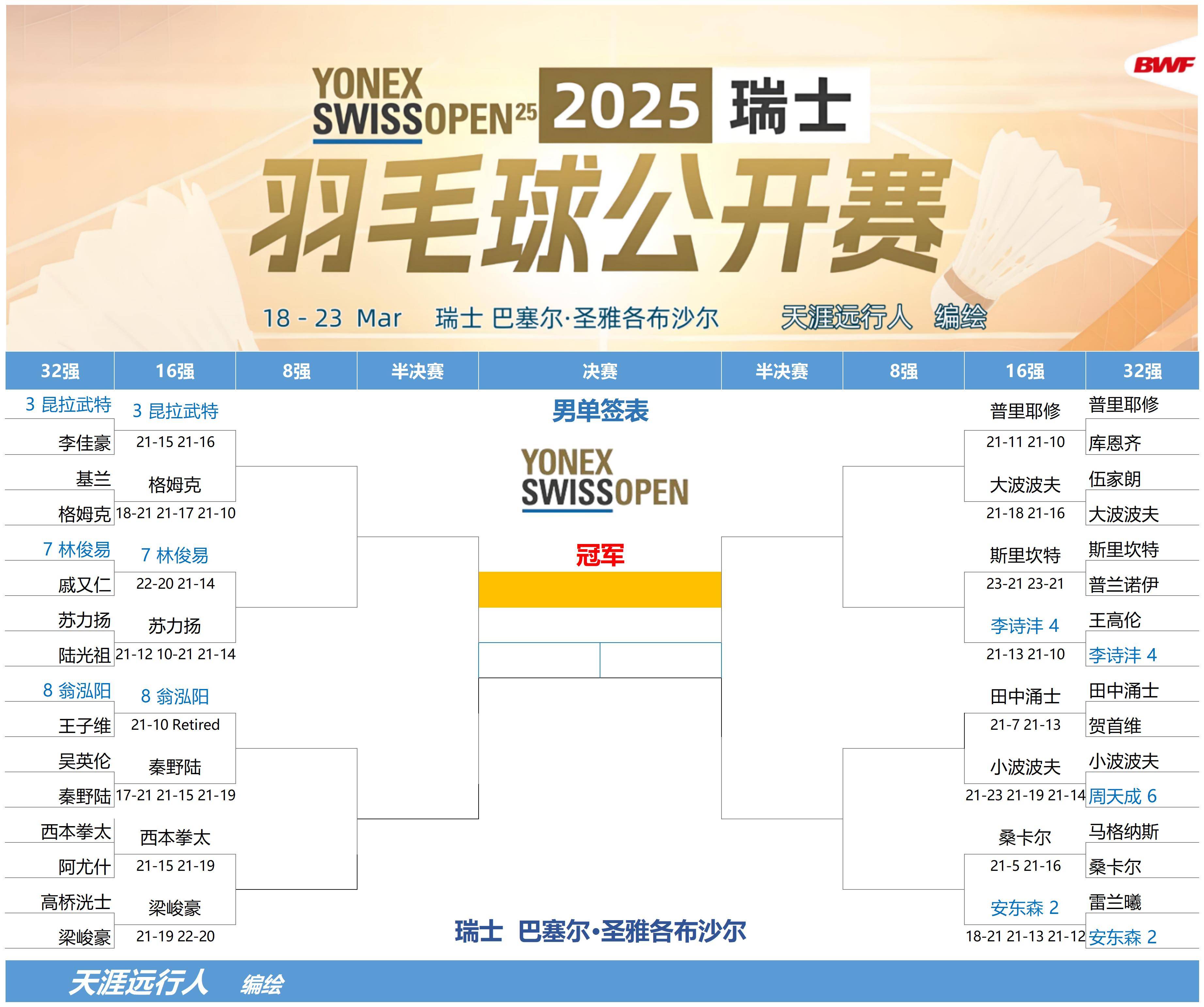 瑞士球队战胜东道主晋级决赛