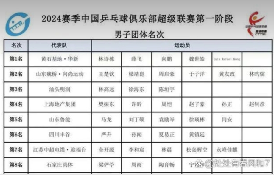 韩国队逆转法国队,许昕带队取胜 韩国队逆转法国队,许昕带队取胜